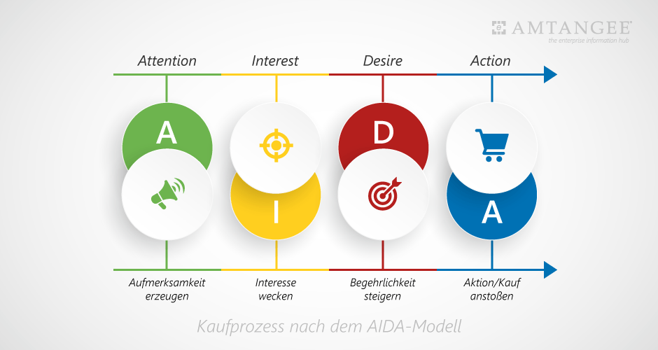 Customer Journey - AIDA