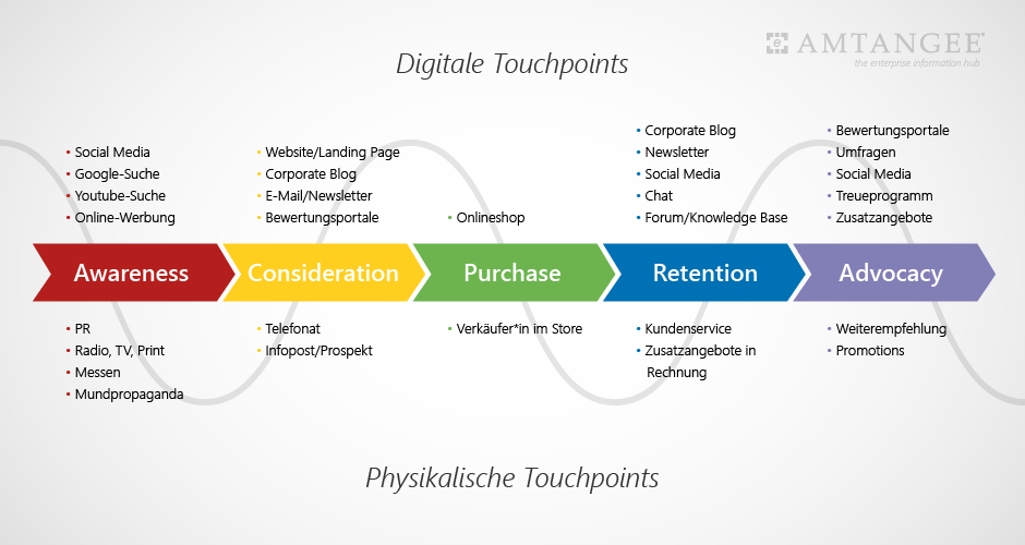 Customer Journey - Touchpoints
