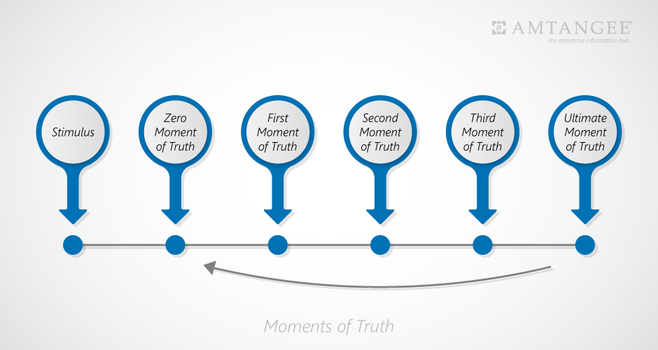 Customer Journey - Moments of Truth