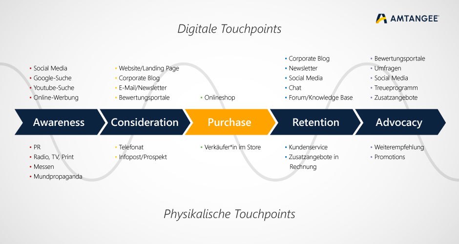 AMTANGEE Customer Journey - Digitale Touchpoints