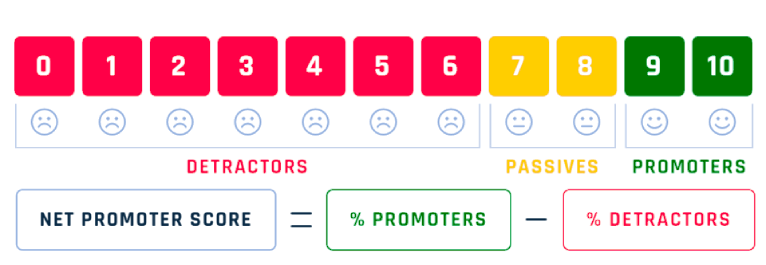 Grafik: Net Promoter Score (NPS), Quelle Creative Commons.
